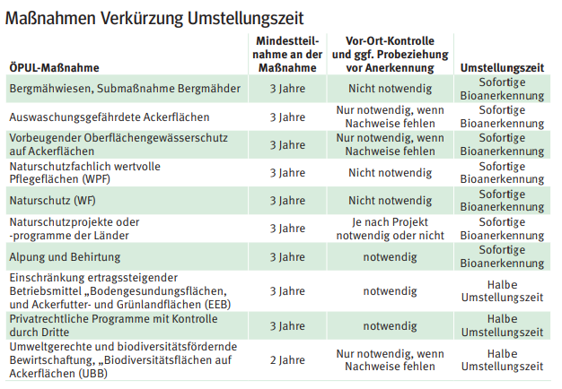 Bioeinstieg.png © LK Kärnten Bioeinstieg.png © LK Kärnten