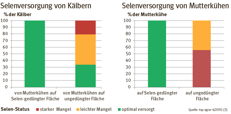 selen.png © Quelle: top agrar 4/ 2010 selen.png © Quelle: top agrar 4/ 2010