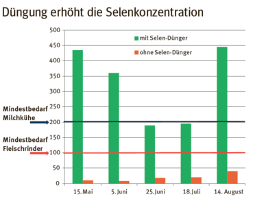selen2.png © Quelle: top agrar 4/ 2010 selen2.png © Quelle: top agrar 4/ 2010