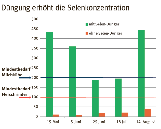 selen2.png © Quelle: top agrar 4/ 2010 selen2.png © Quelle: top agrar 4/ 2010