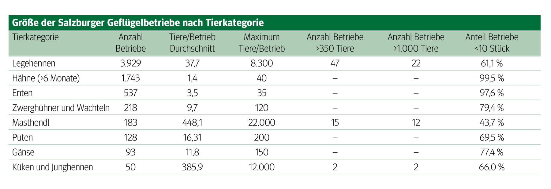 Klasse statt Masse heißt‘s bei Salzburgs Geflügelhaltern.png