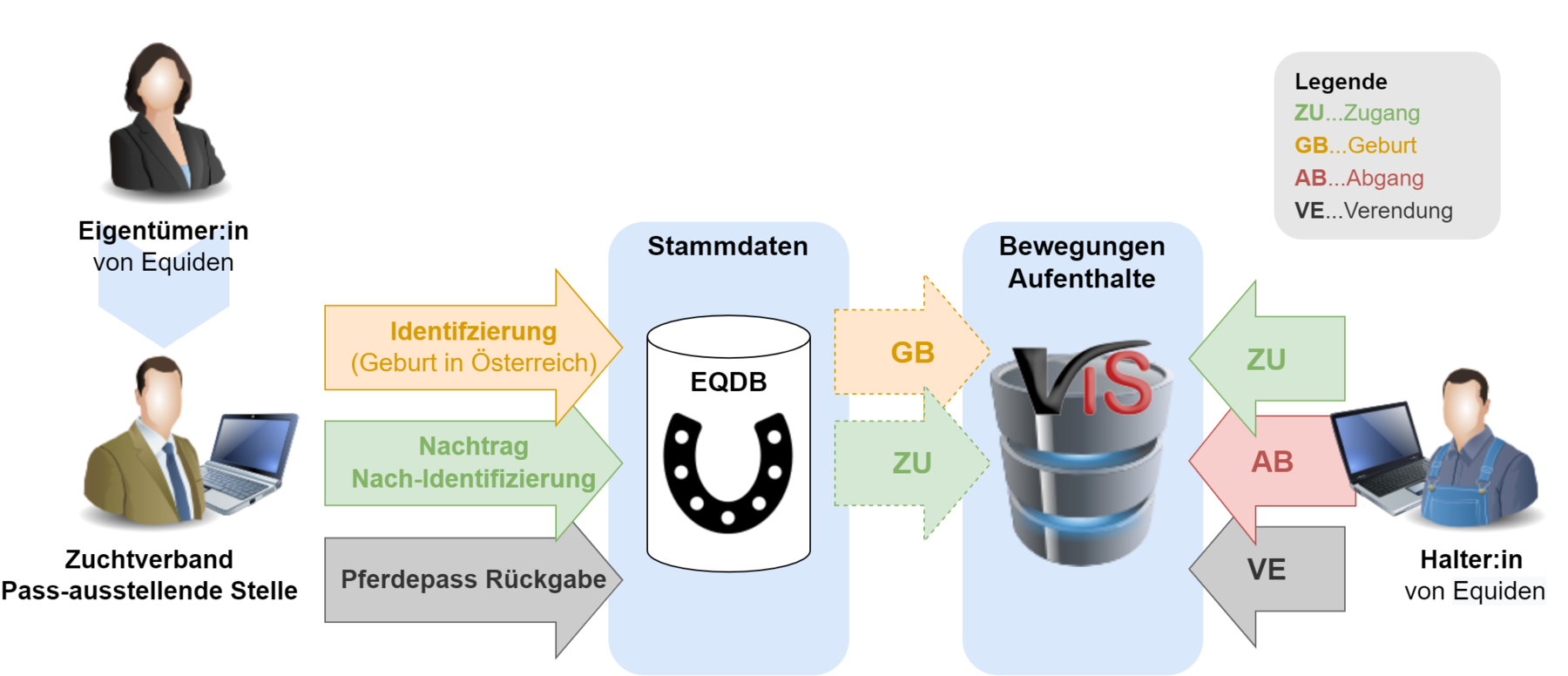 Ablauf der Equiden-Identifizierung © Bundesanstalt Statistik Österreich; Direktion Raumwirtschaft; Land- und Forstwirtschaft, VIS