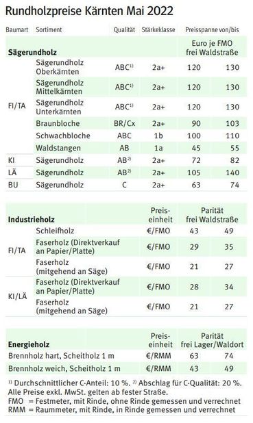 Rundholhzpreise Mai2022.jpg © LK Kärnten