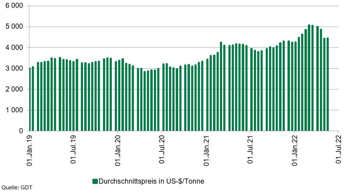 Grafik Milchmarkt 6 2022.jpg Grafik Milchmarkt 6 2022.jpg