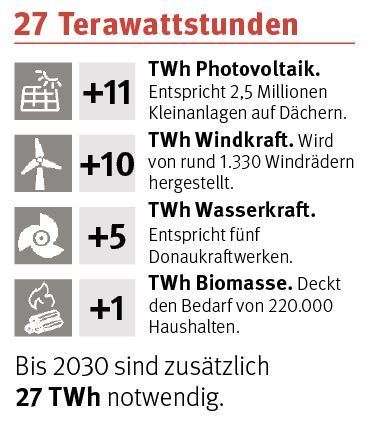 Grafik: 27 Terawattstunden.jpg © Archiv Grafik: 27 Terawattstunden.jpg © Archiv