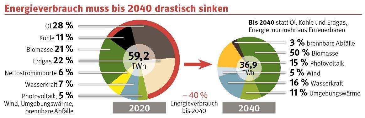 Grafik_Energieverbrauch muss bis 2040 drastisch sinken.jpg © Archiv Grafik_Energieverbrauch muss bis 2040 drastisch sinken.jpg © Archiv