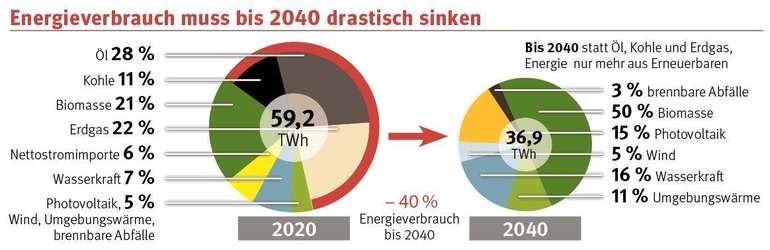 Grafik_Energieverbrauch muss bis 2040 drastisch sinken.jpg © Archiv Grafik_Energieverbrauch muss bis 2040 drastisch sinken.jpg © Archiv