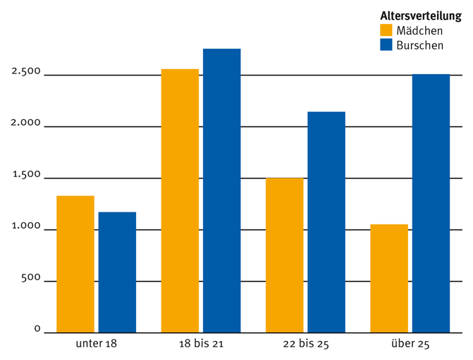 Altersverteilung LJ Mitglieder.png