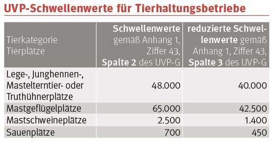 UVP-Schnellwerte für Tierhaltungsbetriebe © LK Stmk UVP-Schnellwerte für Tierhaltungsbetriebe © LK Stmk
