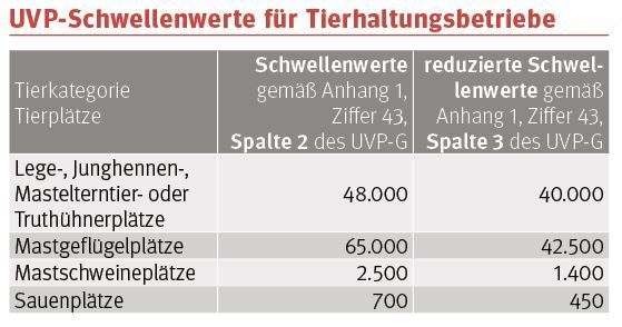 UVP-Schnellwerte für Tierhaltungsbetriebe