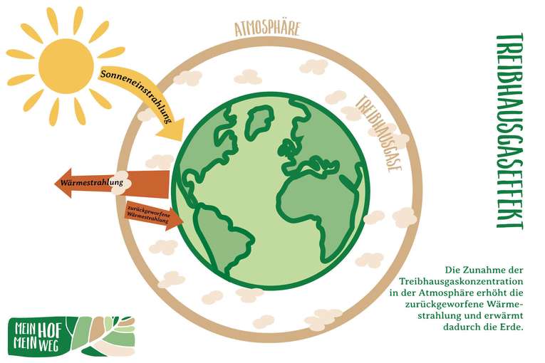 Grafik Treibhausgaseffekt