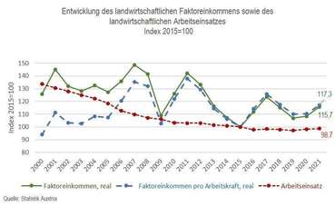 Faktoreinkommen_LKÖ.jpg © LKO
