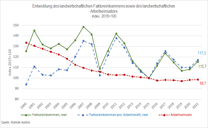 Faktoreinkommensentwicklung Landwirtschaft bis 2021 © Statistik Austria Faktoreinkommensentwicklung Landwirtschaft bis 2021 © Statistik Austria