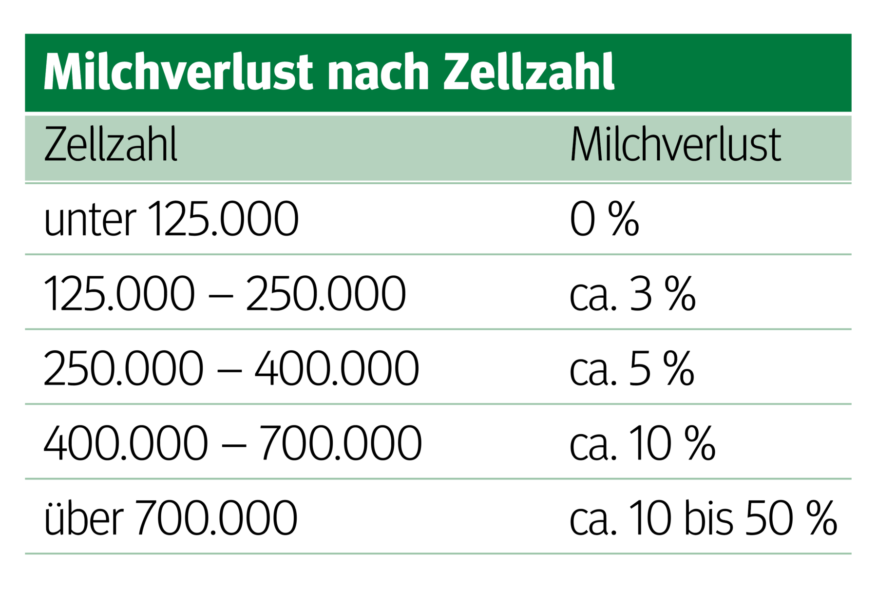 Hohe Zellzahl im  Sommer – da müssen Alarmglocken läuten.png © Archiv Hohe Zellzahl im  Sommer – da müssen Alarmglocken läuten.png © Archiv
