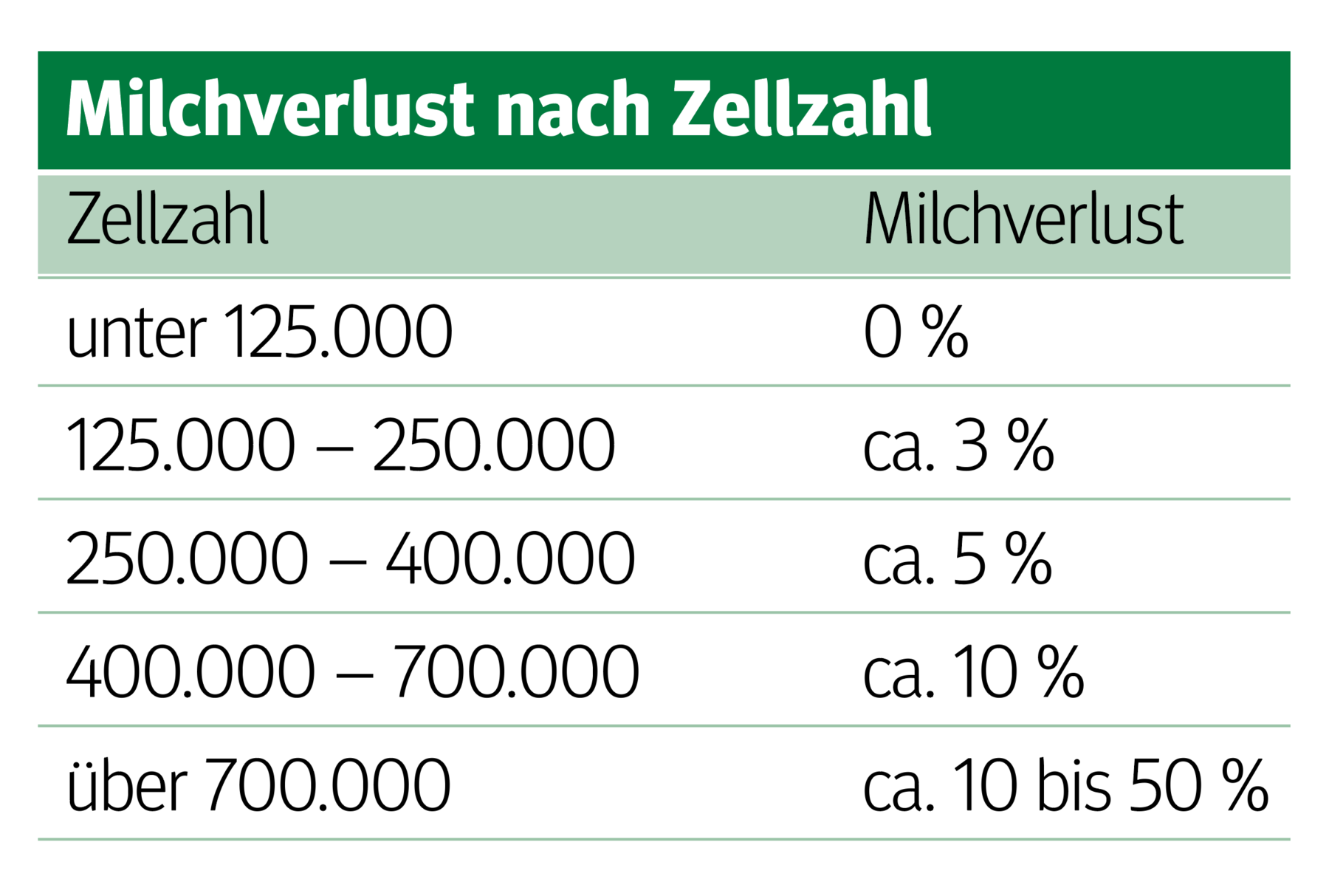 Hohe Zellzahl im  Sommer – da müssen Alarmglocken läuten.png