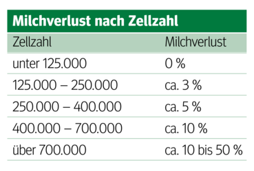 Hohe Zellzahl im  Sommer – da müssen Alarmglocken läuten.png