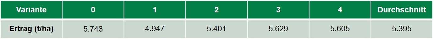 Tabelle_Ergebnisse_Rapsbegleitsaat_Fazit_Ernte_2022.jpg © BWSB