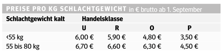 Förderungserhöhung für Kälbermast.png © Archiv Förderungserhöhung für Kälbermast.png © Archiv