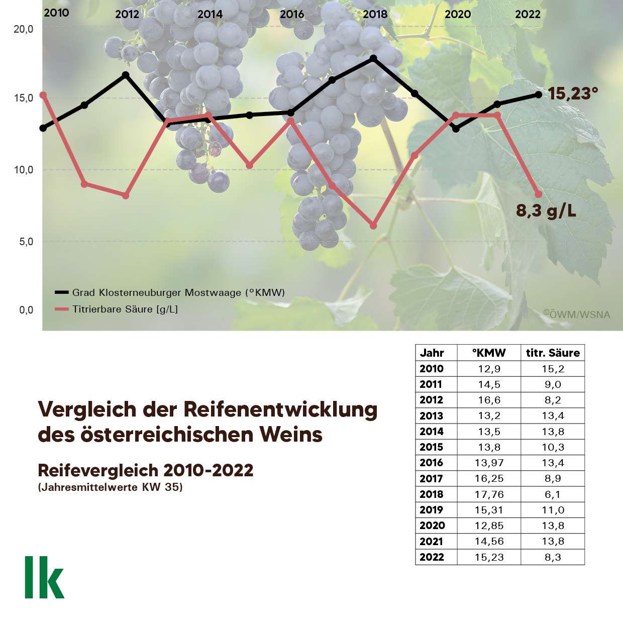 Vergleich der Reifeentwicklung des österreichischen Weins 2010-2022 © LKÖ/Erhardt Vergleich der Reifeentwicklung des österreichischen Weins 2010-2022 © LKÖ/Erhardt