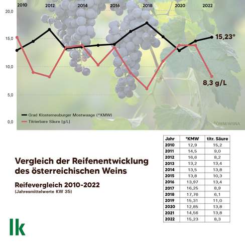Vergleich der Reifeentwicklung des österreichischen Weins 2010-2022