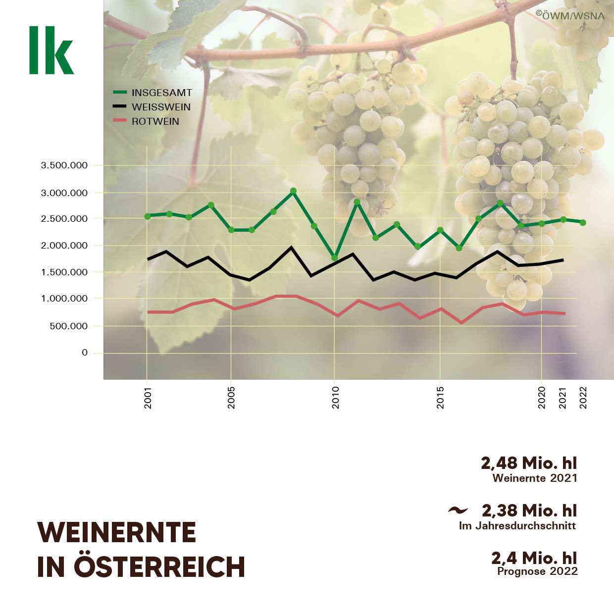 Weinernte in Österreich