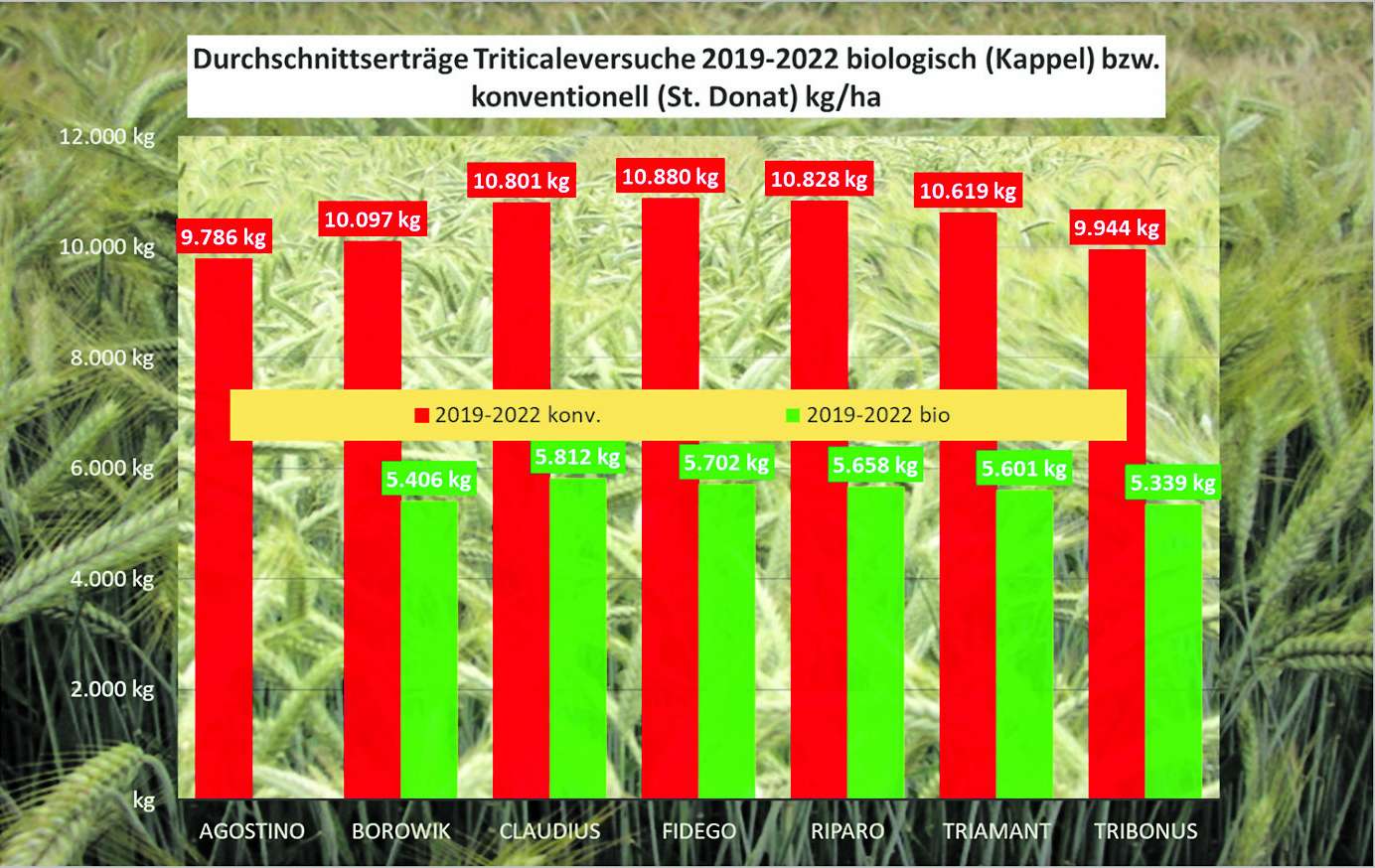 Grafik Triticaleversuche 2019-2022.jpg © Saatbaugenossenschaft Grafik Triticaleversuche 2019-2022.jpg © Saatbaugenossenschaft