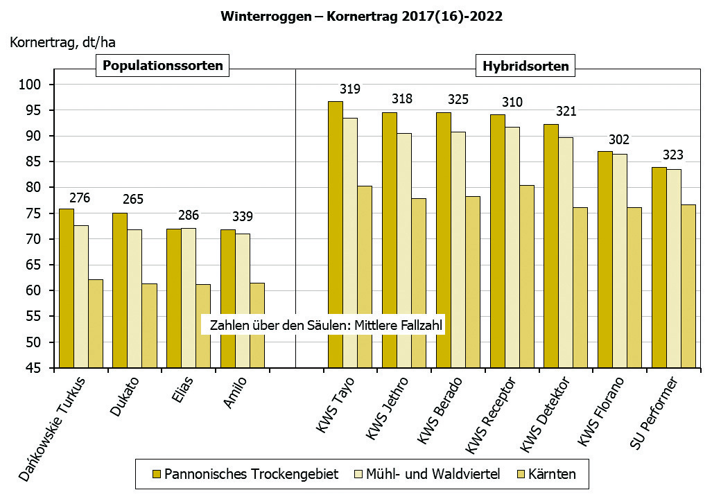 Grafik Winterroggen-Kornertrag.jpg
