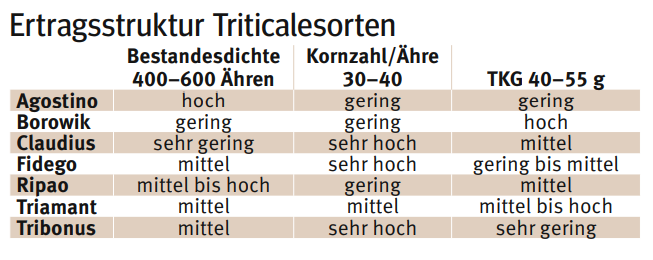 Triticale.png © LK Kärnten Triticale.png © LK Kärnten