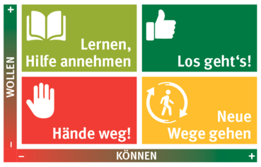 Können und Wollen © LK Stmk