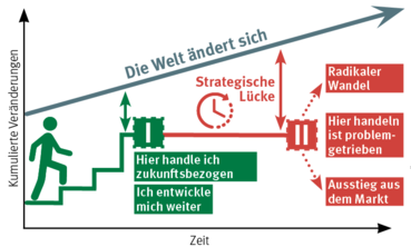 Die Welt ändert sich © LK Stmk