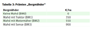 Prämien Bergmähder.png © LK Kärnten
