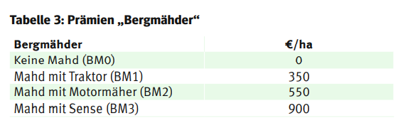 Prämien Bergmähder.png © LK Kärnten Prämien Bergmähder.png © LK Kärnten