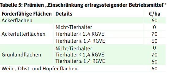 Prämien Betriebsmittel.png © LK Kärnten Prämien Betriebsmittel.png © LK Kärnten
