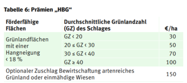 Prämien HBG.png © LK Kärnten