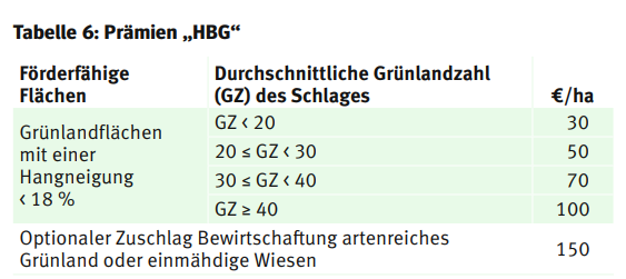 Prämien HBG.png © LK Kärnten Prämien HBG.png © LK Kärnten