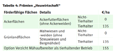 Prämien Heuwirtschaft.png © LK Kärnten