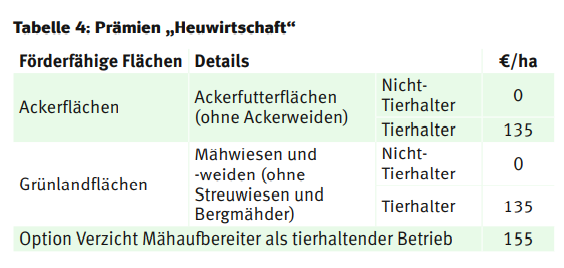 Prämien Heuwirtschaft.png © LK Kärnten Prämien Heuwirtschaft.png © LK Kärnten