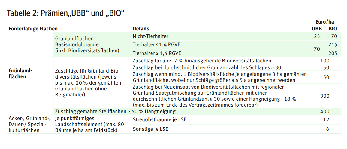 Prämien UBB und BIo.png © Archiv Prämien UBB und BIo.png © Archiv