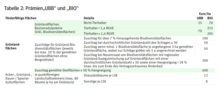 Prämien UBB und BIo.png © Archiv Prämien UBB und BIo.png © Archiv