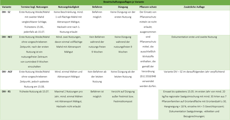 Bewirtschaftungsauflagen.png © LK Kärnten Bewirtschaftungsauflagen.png © LK Kärnten