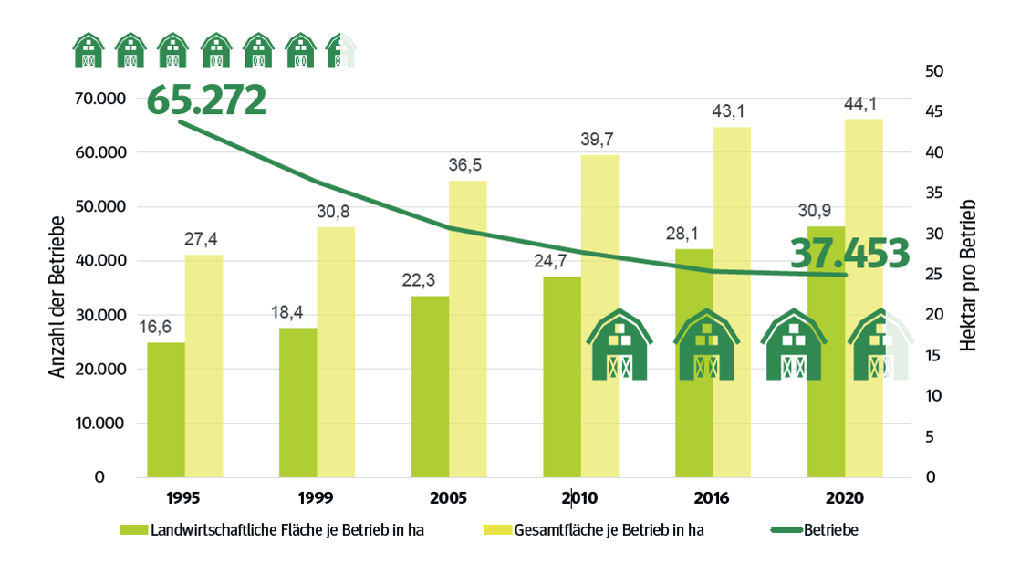 Agrarstruktur in Niederösterreich © Statistik Austria/Agrarstrukturerhebungen Agrarstruktur in Niederösterreich © Statistik Austria/Agrarstrukturerhebungen