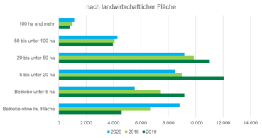 Veränderung der NÖ Betriebe.png © Agrarstrukturerhebung