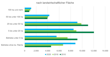 Veränderung der NÖ Betriebe.png © Agrarstrukturerhebung Veränderung der NÖ Betriebe.png © Agrarstrukturerhebung
