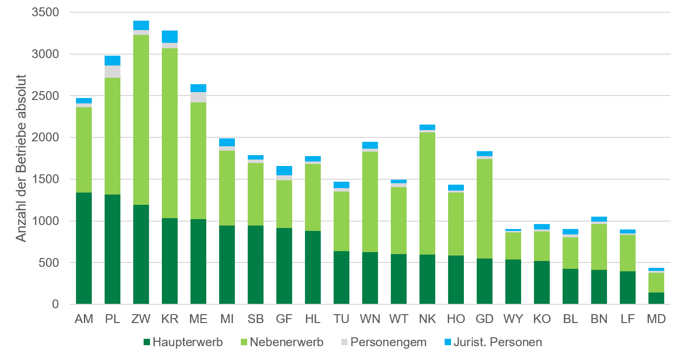 Erwerbsarten BBKN.png © Agrarstrukturerhebung 2020 Erwerbsarten BBKN.png © Agrarstrukturerhebung 2020