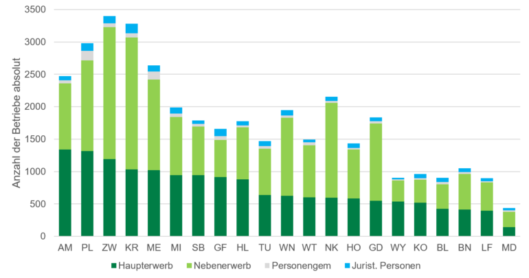 Erwerbsarten BBKN.png © Agrarstrukturerhebung 2020 Erwerbsarten BBKN.png © Agrarstrukturerhebung 2020