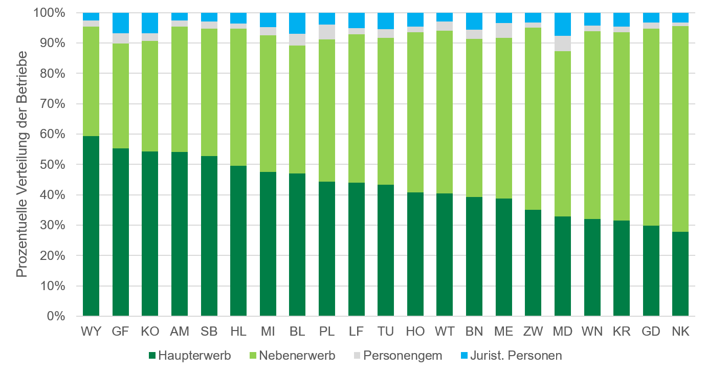 Erwerbsarten BBKN2.png © Agrarstrukturerhebung 2020 Erwerbsarten BBKN2.png © Agrarstrukturerhebung 2020