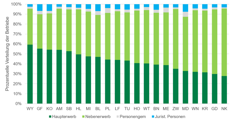 Erwerbsarten BBKN2.png © Agrarstrukturerhebung 2020 Erwerbsarten BBKN2.png © Agrarstrukturerhebung 2020