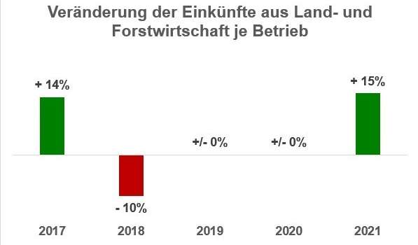 Veränderung der Einkünfte aus Land- und Forstwirtschaft je Betrieb Veränderung der Einkünfte aus Land- und Forstwirtschaft je Betrieb
