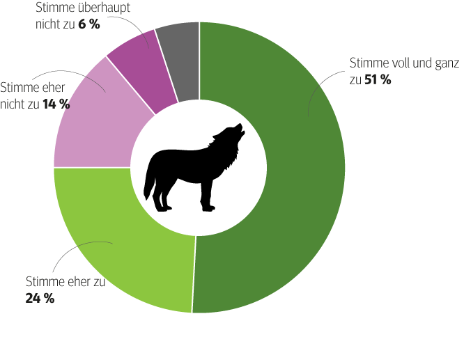 Grafik-Aussagen-Wolf-Almwirtschaft.png © Quelle: IMAD
