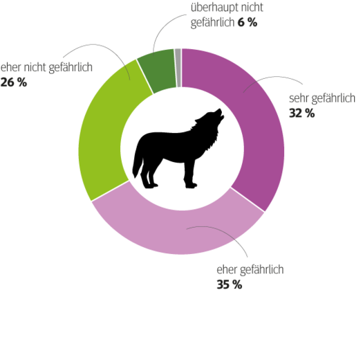 Grafik-Aussagen-Wolf-Gefaehrlichkeitsgrad.png © Quelle: IMAD